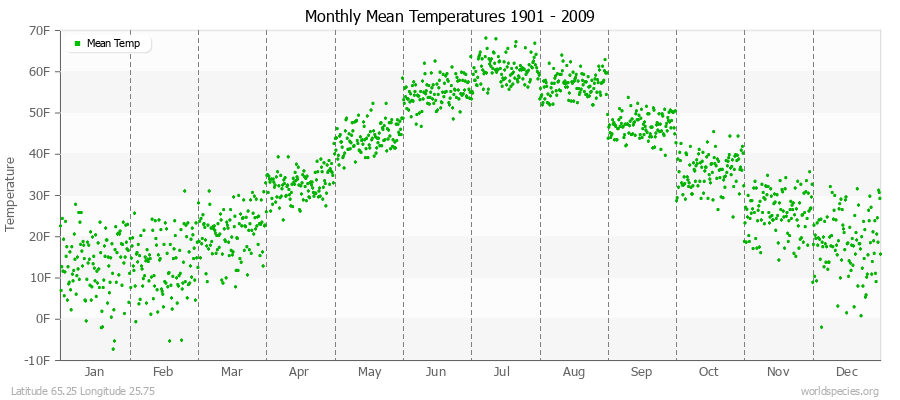 Monthly Mean Temperatures 1901 - 2009 (English) Latitude 65.25 Longitude 25.75