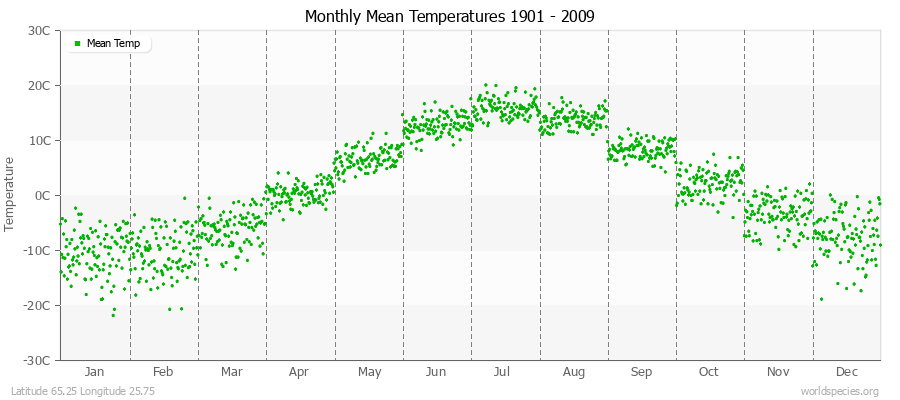 Monthly Mean Temperatures 1901 - 2009 (Metric) Latitude 65.25 Longitude 25.75