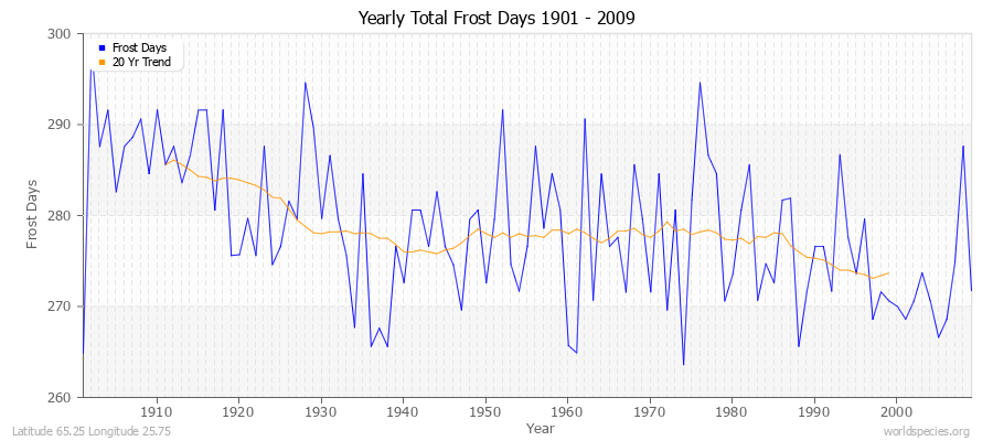 Yearly Total Frost Days 1901 - 2009 Latitude 65.25 Longitude 25.75