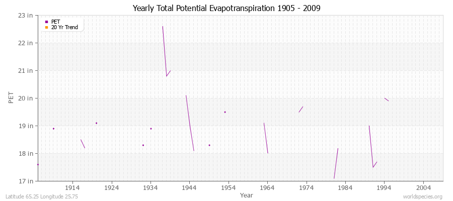 Yearly Total Potential Evapotranspiration 1905 - 2009 (English) Latitude 65.25 Longitude 25.75