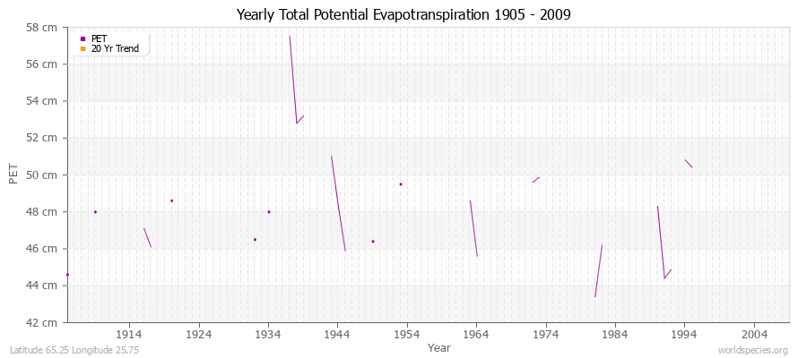 Yearly Total Potential Evapotranspiration 1905 - 2009 (Metric) Latitude 65.25 Longitude 25.75
