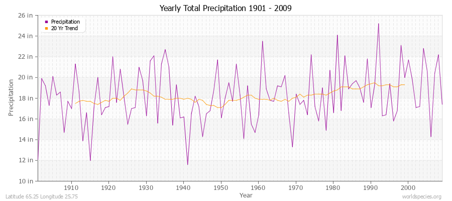 Yearly Total Precipitation 1901 - 2009 (English) Latitude 65.25 Longitude 25.75