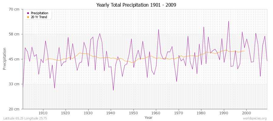 Yearly Total Precipitation 1901 - 2009 (Metric) Latitude 65.25 Longitude 25.75