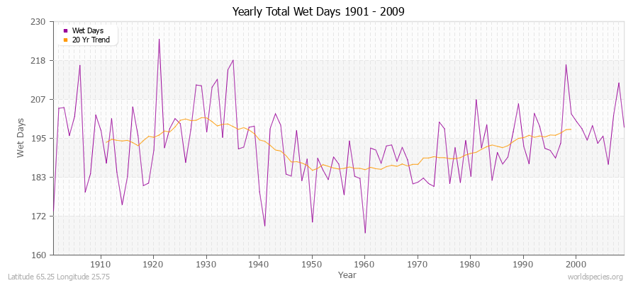 Yearly Total Wet Days 1901 - 2009 Latitude 65.25 Longitude 25.75