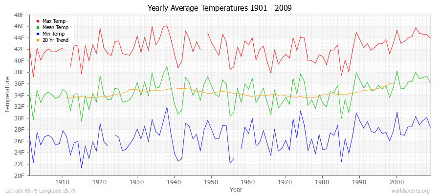 Yearly Average Temperatures 2010 - 2009 (English) Latitude 65.75 Longitude 25.75