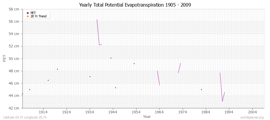 Yearly Total Potential Evapotranspiration 1905 - 2009 (Metric) Latitude 65.75 Longitude 25.75