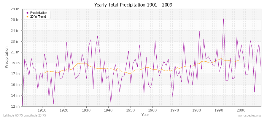 Yearly Total Precipitation 1901 - 2009 (English) Latitude 65.75 Longitude 25.75