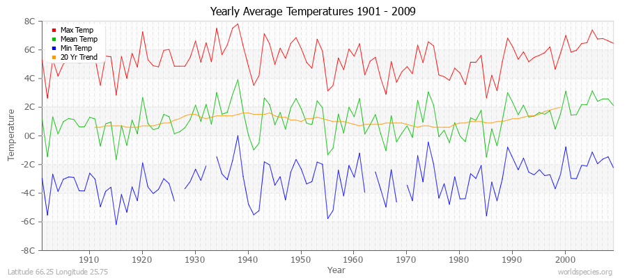 Yearly Average Temperatures 2010 - 2009 (Metric) Latitude 66.25 Longitude 25.75