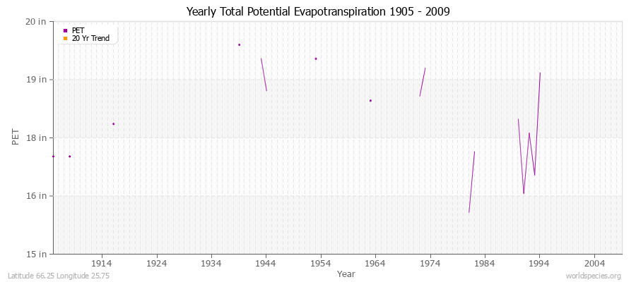 Yearly Total Potential Evapotranspiration 1905 - 2009 (English) Latitude 66.25 Longitude 25.75