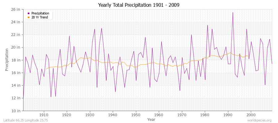 Yearly Total Precipitation 1901 - 2009 (English) Latitude 66.25 Longitude 25.75
