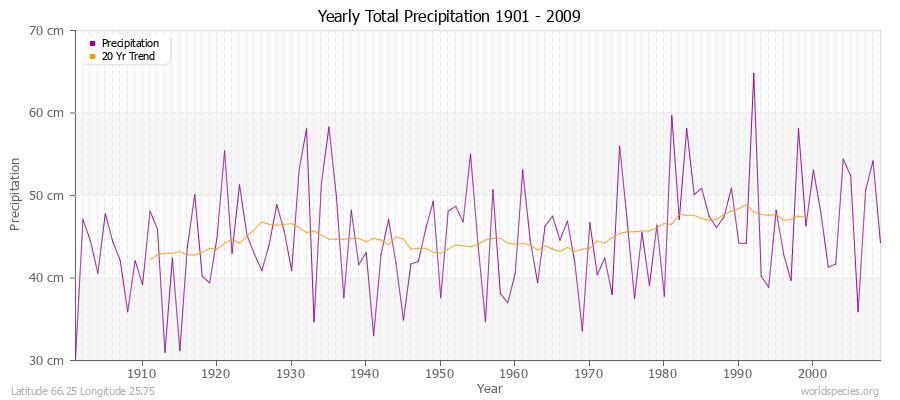 Yearly Total Precipitation 1901 - 2009 (Metric) Latitude 66.25 Longitude 25.75