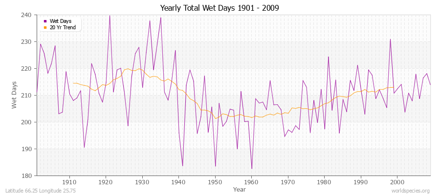 Yearly Total Wet Days 1901 - 2009 Latitude 66.25 Longitude 25.75