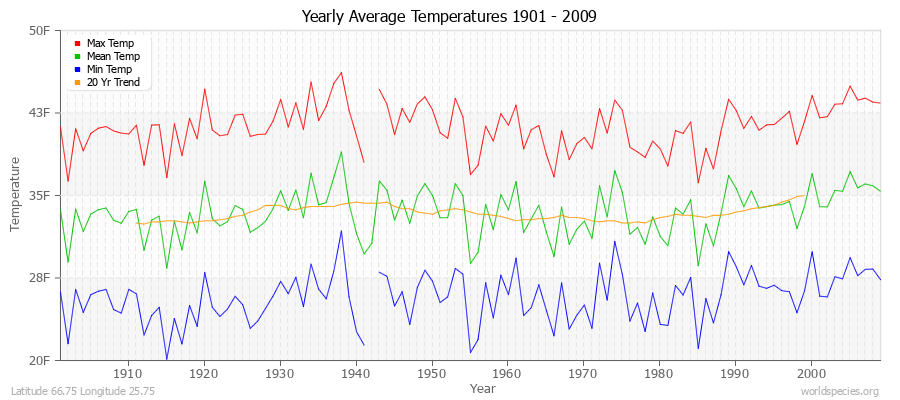 Yearly Average Temperatures 2010 - 2009 (English) Latitude 66.75 Longitude 25.75