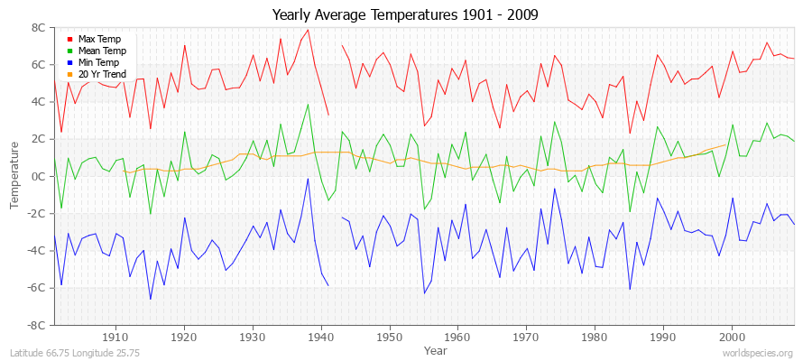 Yearly Average Temperatures 2010 - 2009 (Metric) Latitude 66.75 Longitude 25.75