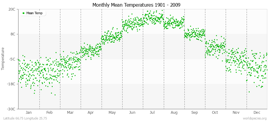 Monthly Mean Temperatures 1901 - 2009 (Metric) Latitude 66.75 Longitude 25.75