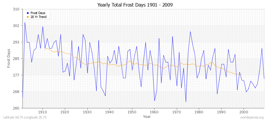 Yearly Total Frost Days 1901 - 2009 Latitude 66.75 Longitude 25.75