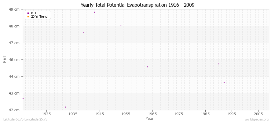 Yearly Total Potential Evapotranspiration 1916 - 2009 (Metric) Latitude 66.75 Longitude 25.75