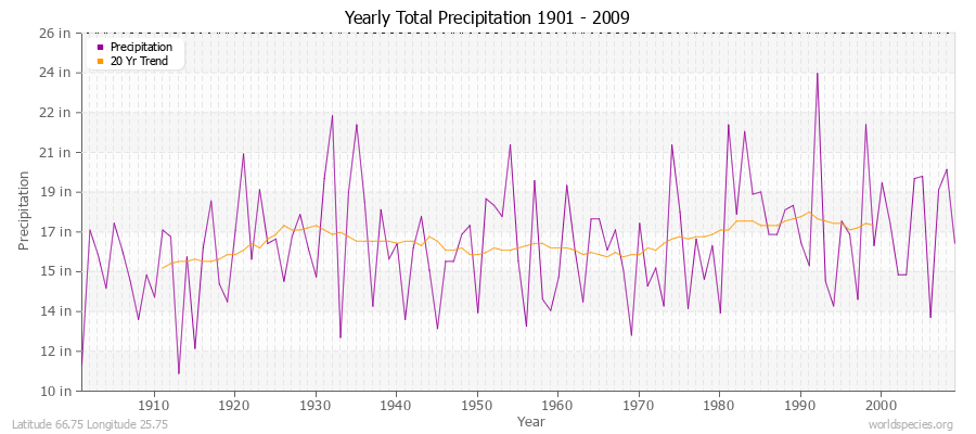 Yearly Total Precipitation 1901 - 2009 (English) Latitude 66.75 Longitude 25.75