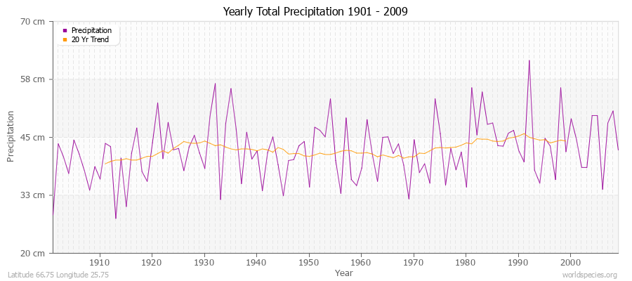 Yearly Total Precipitation 1901 - 2009 (Metric) Latitude 66.75 Longitude 25.75