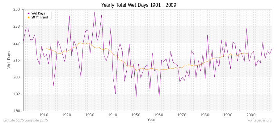 Yearly Total Wet Days 1901 - 2009 Latitude 66.75 Longitude 25.75