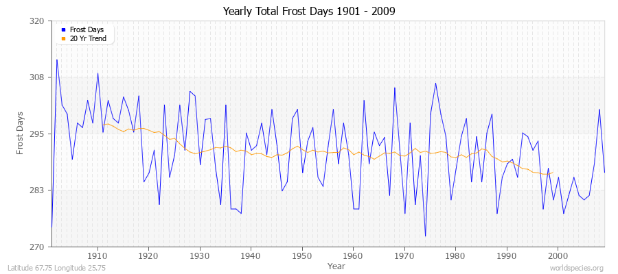 Yearly Total Frost Days 1901 - 2009 Latitude 67.75 Longitude 25.75