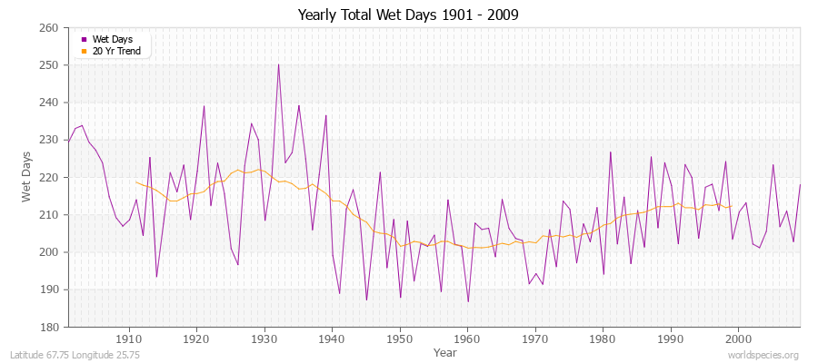 Yearly Total Wet Days 1901 - 2009 Latitude 67.75 Longitude 25.75