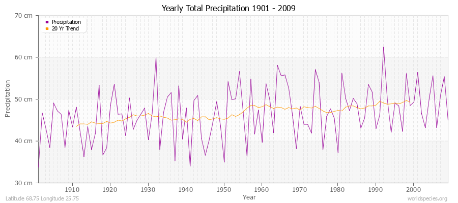 Yearly Total Precipitation 1901 - 2009 (Metric) Latitude 68.75 Longitude 25.75