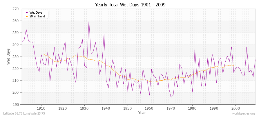 Yearly Total Wet Days 1901 - 2009 Latitude 68.75 Longitude 25.75