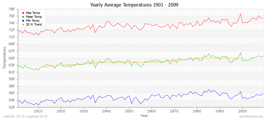 Yearly Average Temperatures 2010 - 2009 (English) Latitude -33.75 Longitude 26.25