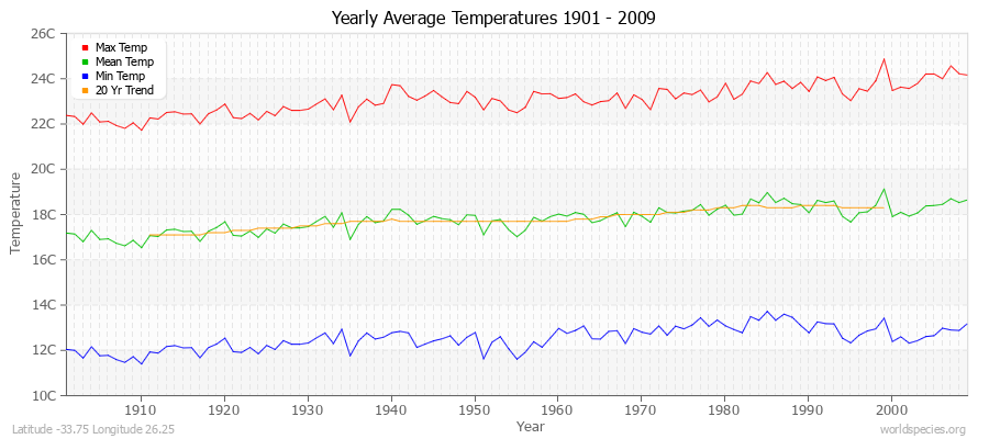 Yearly Average Temperatures 2010 - 2009 (Metric) Latitude -33.75 Longitude 26.25