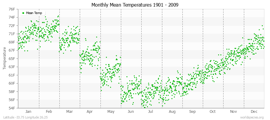 Monthly Mean Temperatures 1901 - 2009 (English) Latitude -33.75 Longitude 26.25