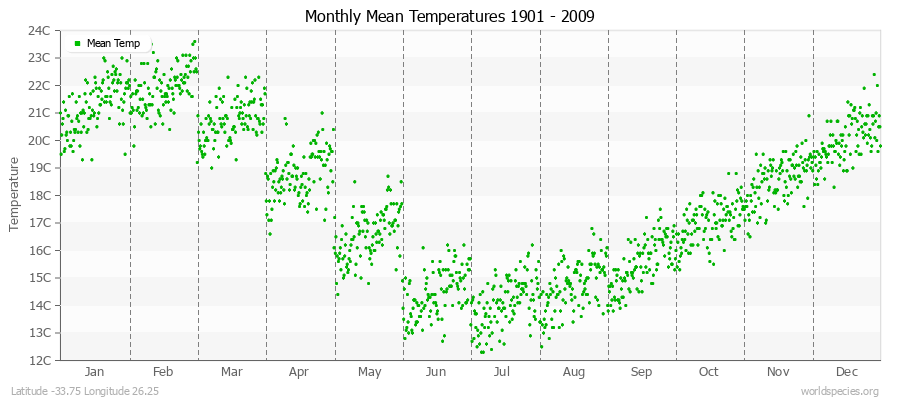 Monthly Mean Temperatures 1901 - 2009 (Metric) Latitude -33.75 Longitude 26.25