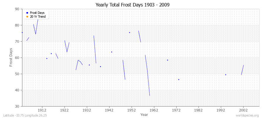 Yearly Total Frost Days 1903 - 2009 Latitude -33.75 Longitude 26.25