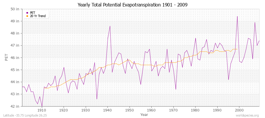 Yearly Total Potential Evapotranspiration 1901 - 2009 (English) Latitude -33.75 Longitude 26.25