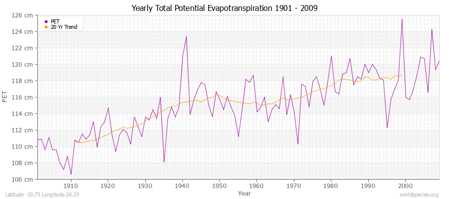 Yearly Total Potential Evapotranspiration 1901 - 2009 (Metric) Latitude -33.75 Longitude 26.25