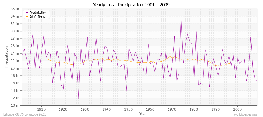 Yearly Total Precipitation 1901 - 2009 (English) Latitude -33.75 Longitude 26.25