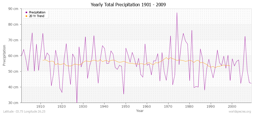 Yearly Total Precipitation 1901 - 2009 (Metric) Latitude -33.75 Longitude 26.25