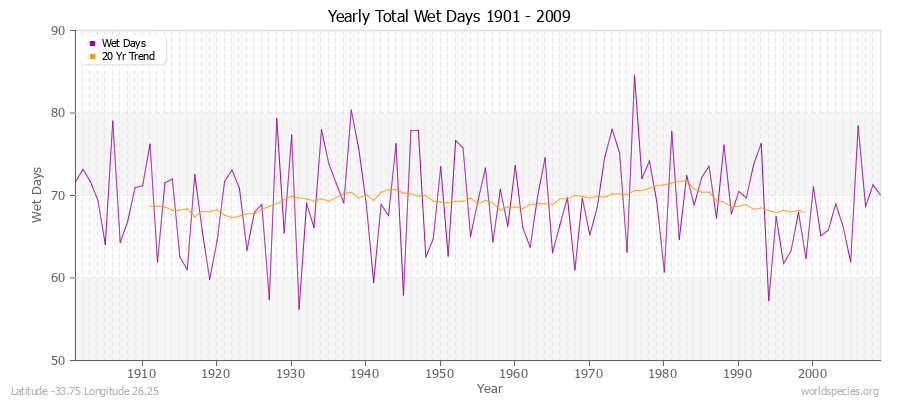 Yearly Total Wet Days 1901 - 2009 Latitude -33.75 Longitude 26.25