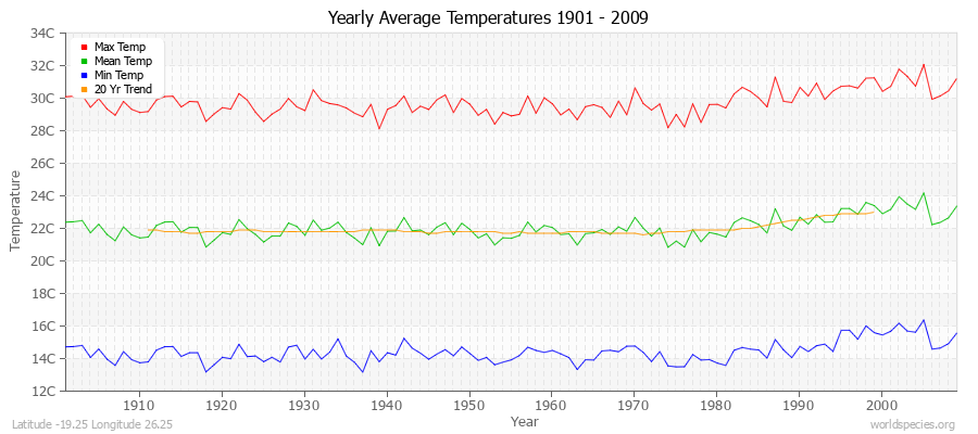 Yearly Average Temperatures 2010 - 2009 (Metric) Latitude -19.25 Longitude 26.25