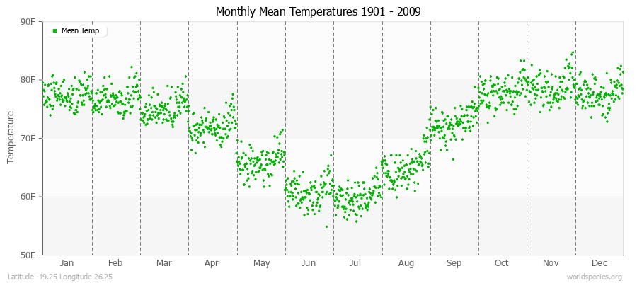 Monthly Mean Temperatures 1901 - 2009 (English) Latitude -19.25 Longitude 26.25