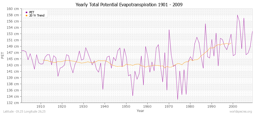 Yearly Total Potential Evapotranspiration 1901 - 2009 (Metric) Latitude -19.25 Longitude 26.25