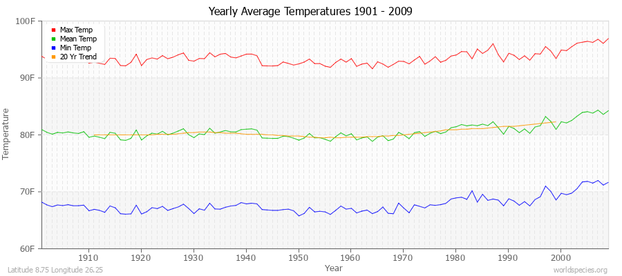 Yearly Average Temperatures 2010 - 2009 (English) Latitude 8.75 Longitude 26.25