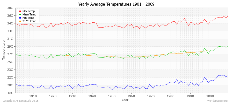 Yearly Average Temperatures 2010 - 2009 (Metric) Latitude 8.75 Longitude 26.25