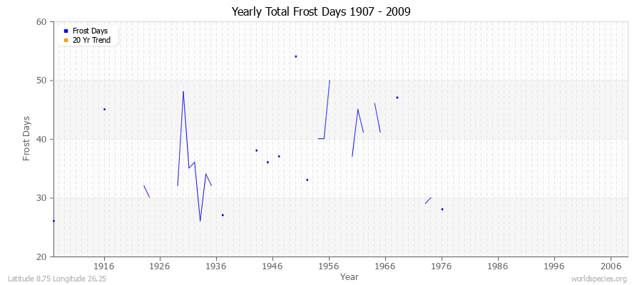 Yearly Total Frost Days 1907 - 2009 Latitude 8.75 Longitude 26.25