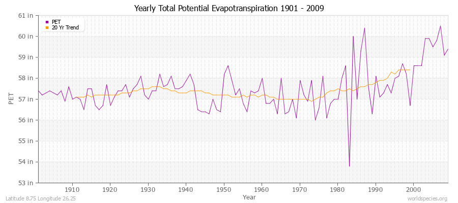 Yearly Total Potential Evapotranspiration 1901 - 2009 (English) Latitude 8.75 Longitude 26.25