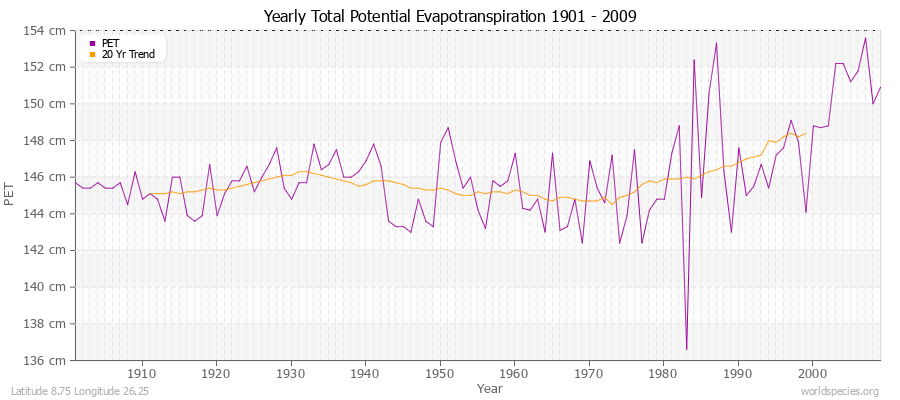 Yearly Total Potential Evapotranspiration 1901 - 2009 (Metric) Latitude 8.75 Longitude 26.25