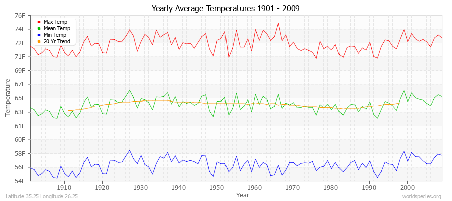Yearly Average Temperatures 2010 - 2009 (English) Latitude 35.25 Longitude 26.25