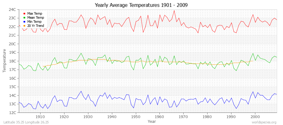 Yearly Average Temperatures 2010 - 2009 (Metric) Latitude 35.25 Longitude 26.25