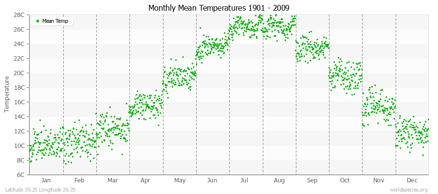Monthly Mean Temperatures 1901 - 2009 (Metric) Latitude 35.25 Longitude 26.25