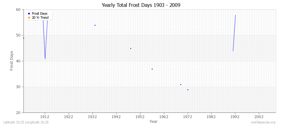Yearly Total Frost Days 1903 - 2009 Latitude 35.25 Longitude 26.25
